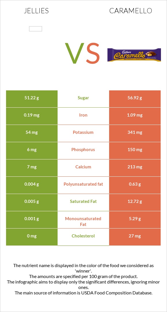 Jellies vs Caramello infographic