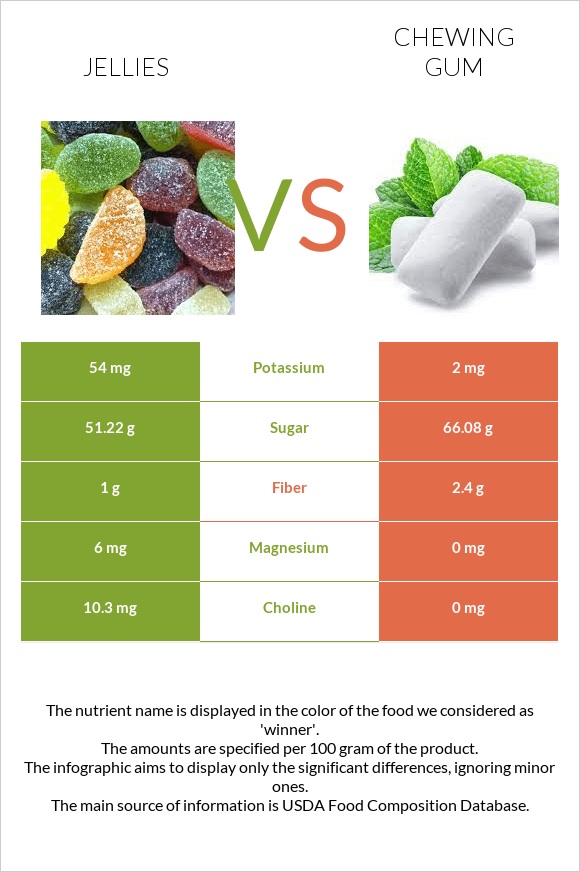 Դոնդողներ vs Մաստակ infographic