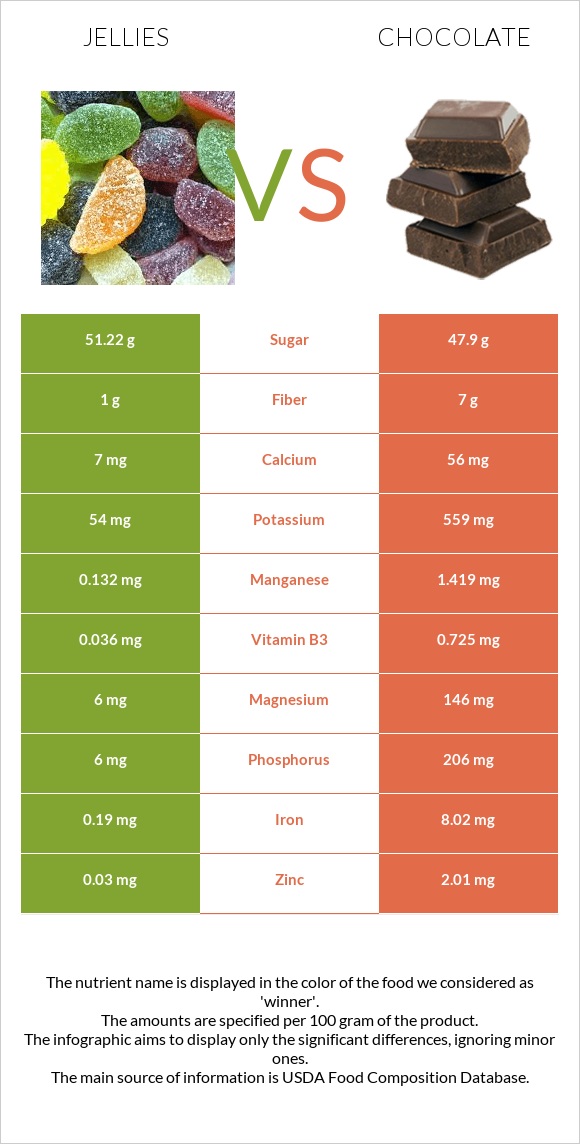 Դոնդողներ vs Շոկոլադ infographic