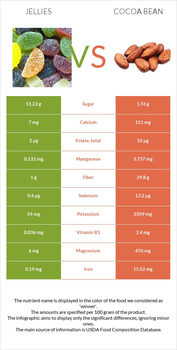 Դոնդողներ vs Կակաո-սերմ infographic