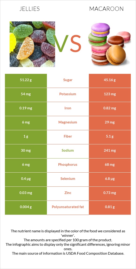 Jellies vs Macaroon infographic