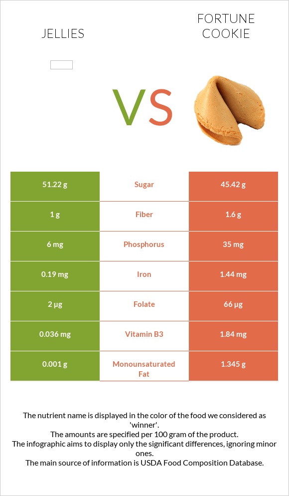 Դոնդողներ vs Թխվածք Ֆորտունա infographic