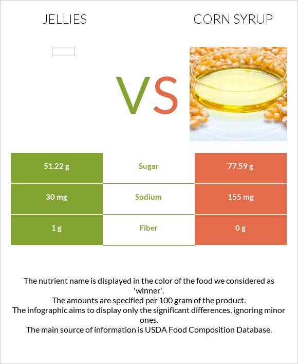 Դոնդողներ vs Եգիպտացորենի օշարակ infographic