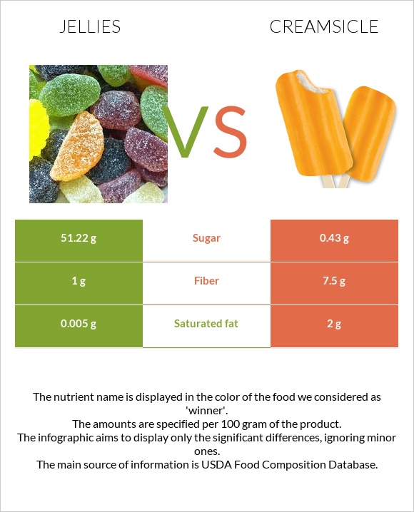 Jellies vs Creamsicle infographic