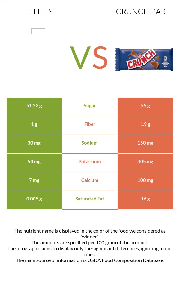 Դոնդողներ vs Crunch bar infographic