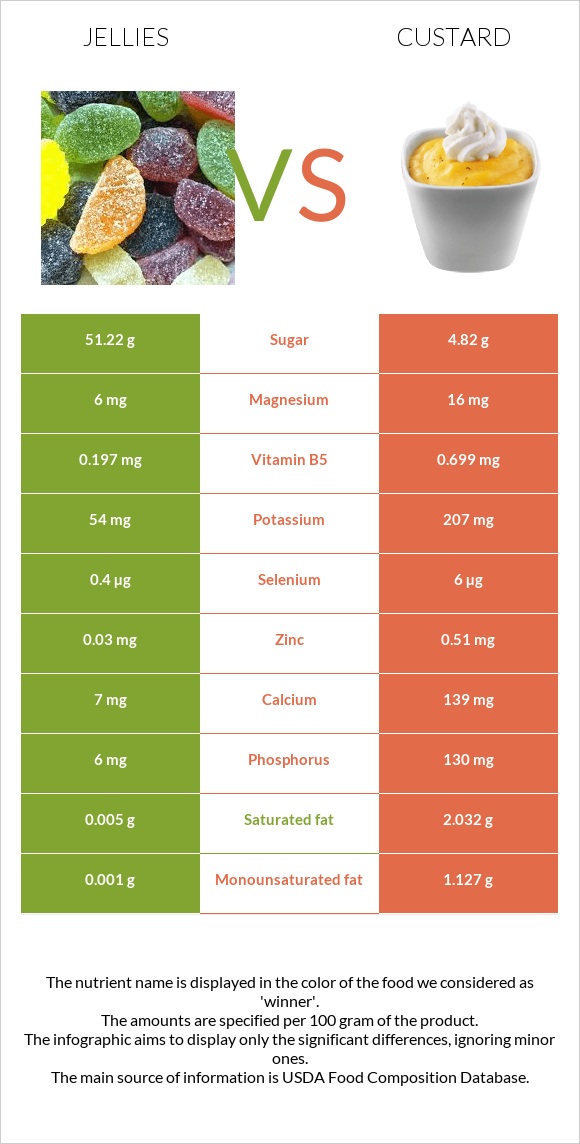 Դոնդողներ vs Քաստարդ infographic