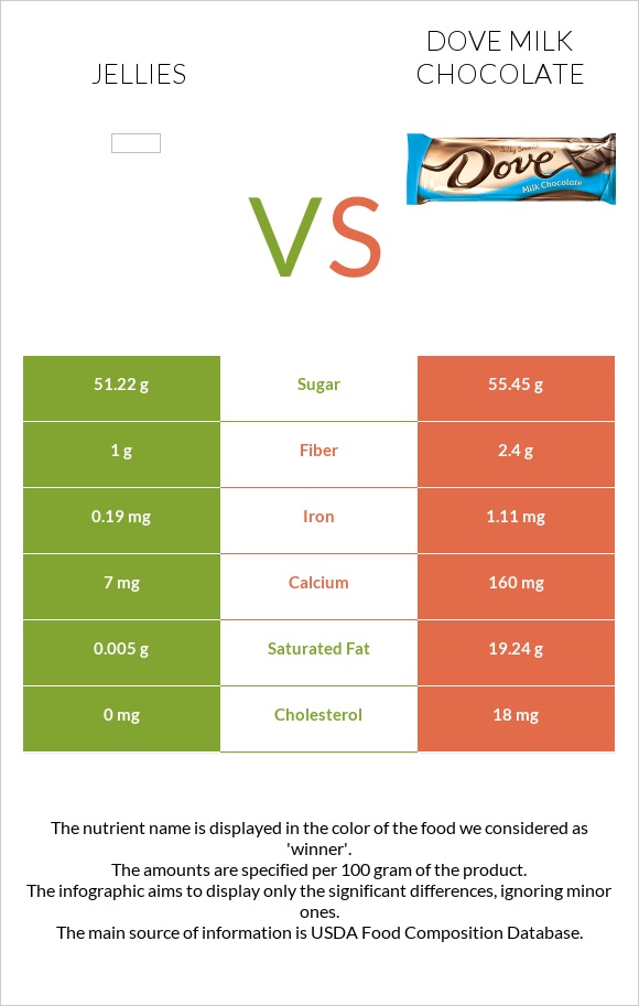 Դոնդողներ vs Dove milk chocolate infographic