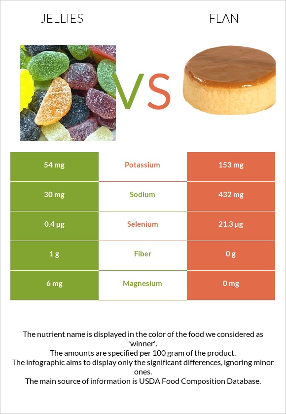 Jellies vs Flan infographic