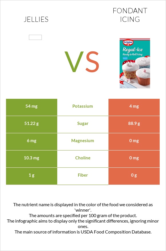 Դոնդողներ vs Ֆոնդանտ infographic