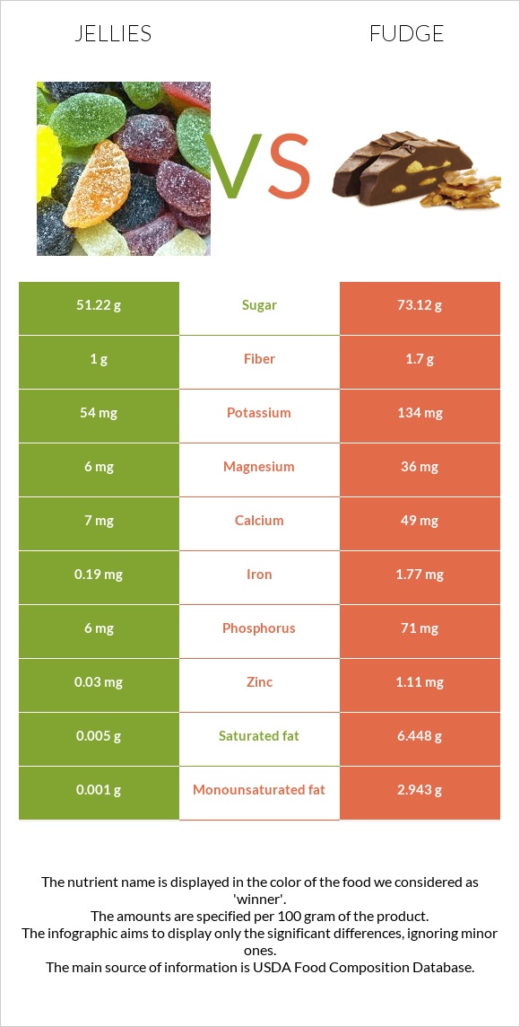 Դոնդողներ vs Ֆաջ (կոնֆետ) infographic