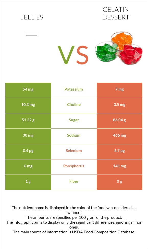 Jellies vs Gelatin dessert infographic