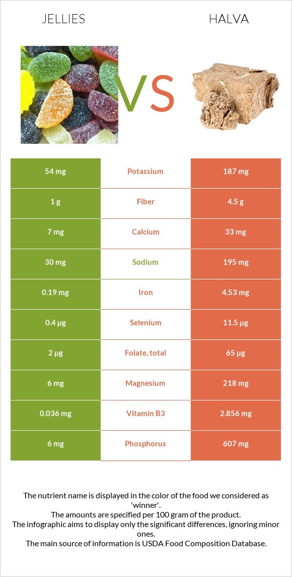 Դոնդողներ vs Հալվա infographic