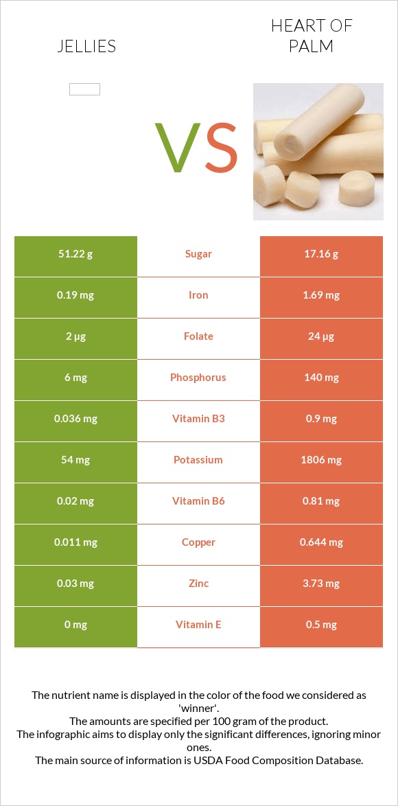 Jellies vs Heart of palm infographic