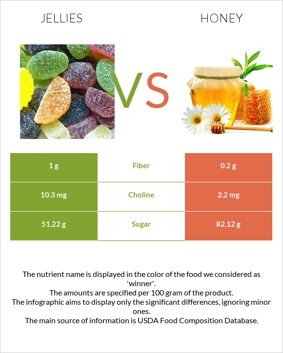 Դոնդողներ vs Մեղր infographic