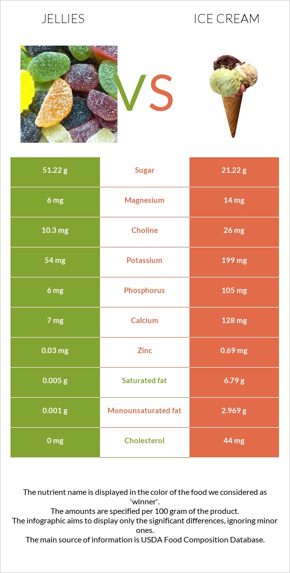 Դոնդողներ vs Պաղպաղակ infographic