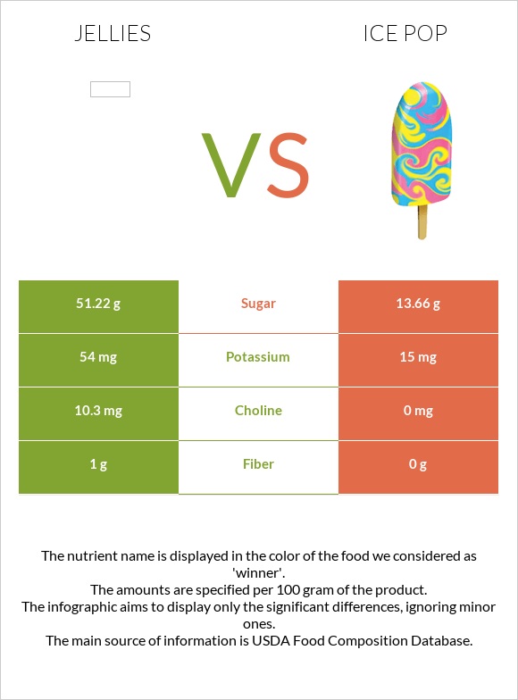 Jellies vs Ice pop infographic