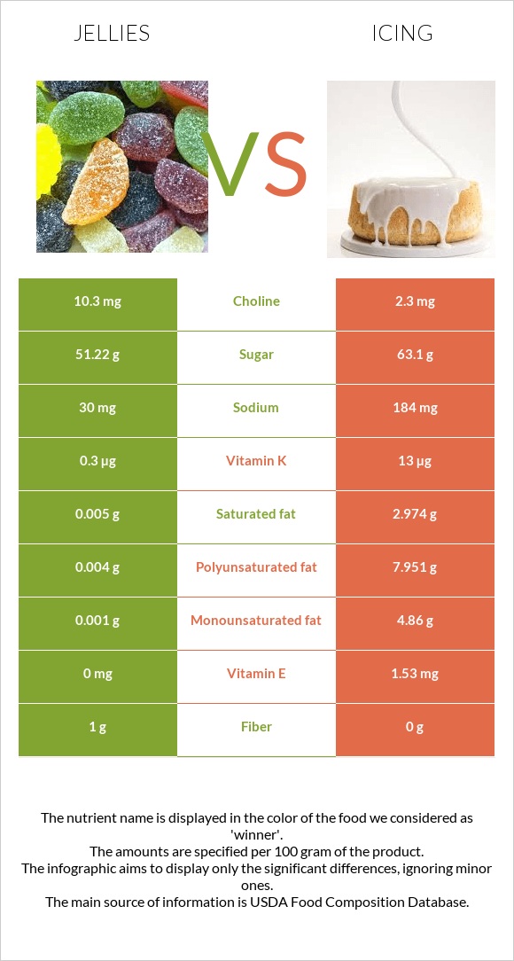 Jellies vs Icing infographic