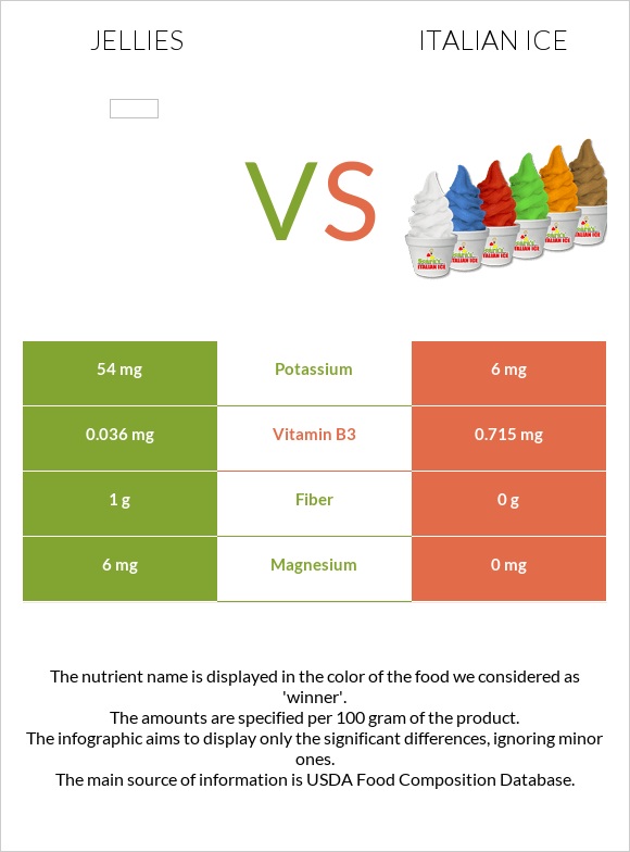 Դոնդողներ vs Իտալական սառույց infographic