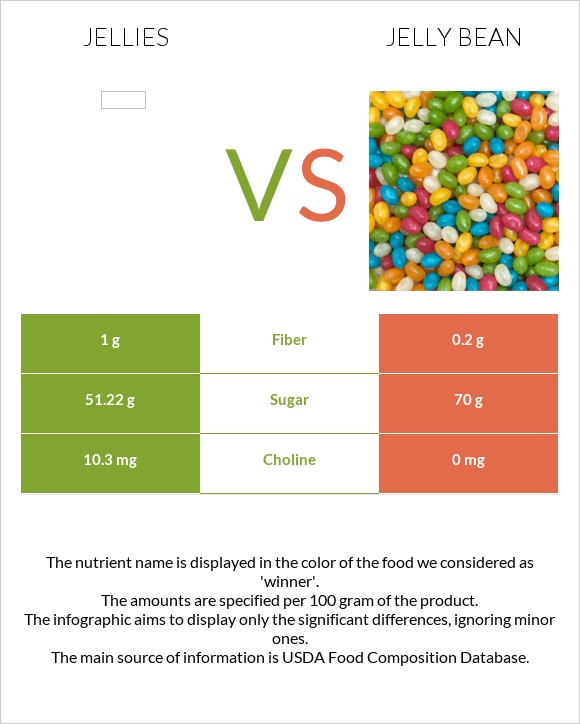 Jellies vs Jelly bean infographic