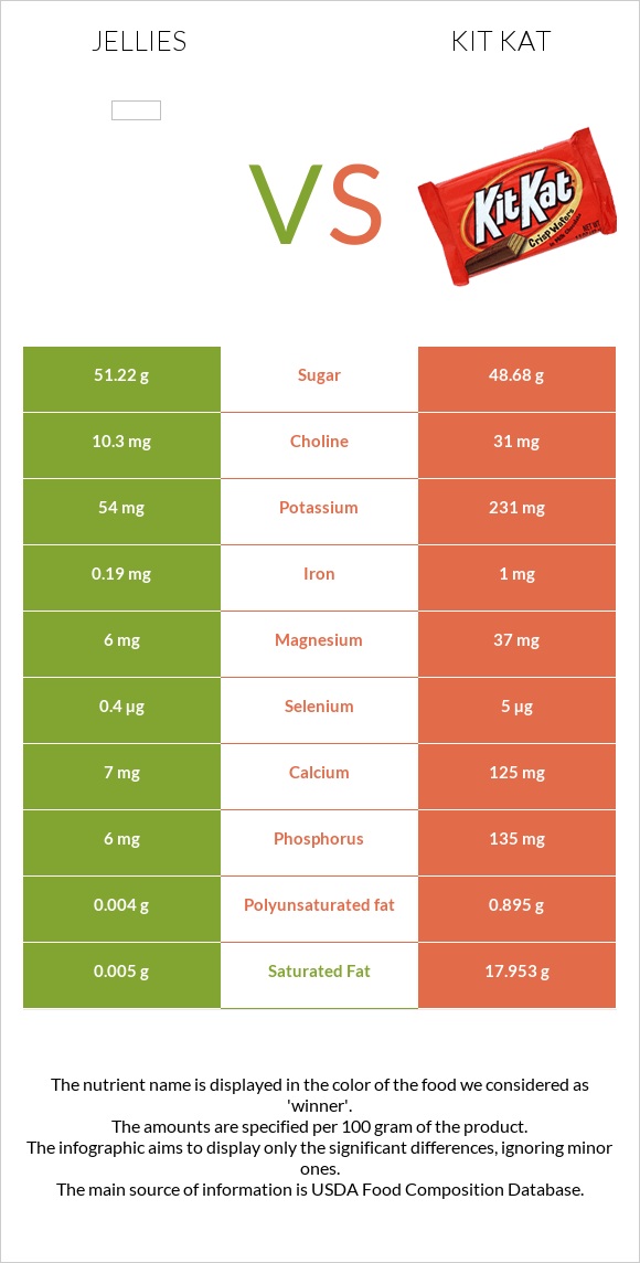 Դոնդողներ vs ՔիթՔաթ infographic