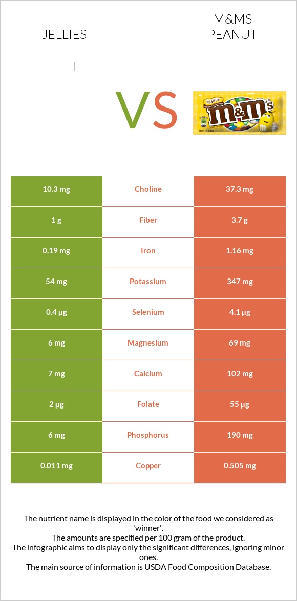 Jellies vs M&Ms Peanut infographic