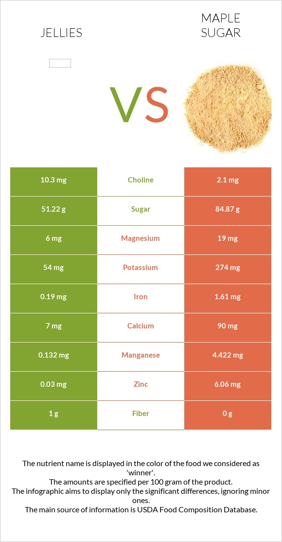 Jellies vs Maple sugar infographic