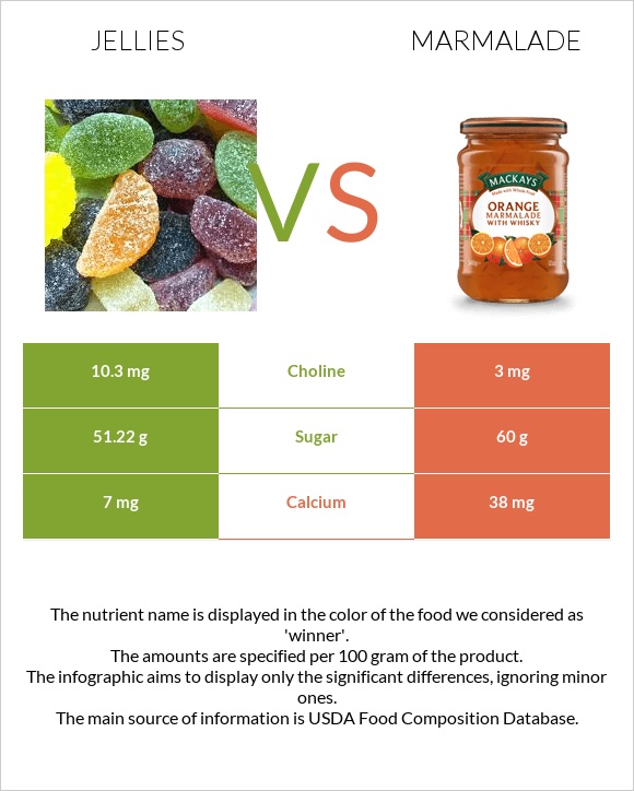 Դոնդողներ vs Ջեմ infographic