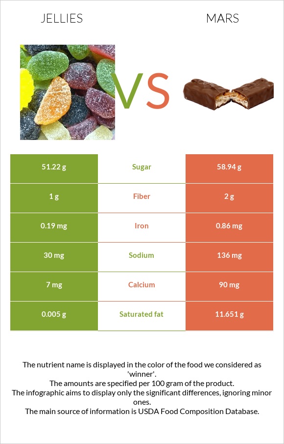 Դոնդողներ vs Մարս infographic