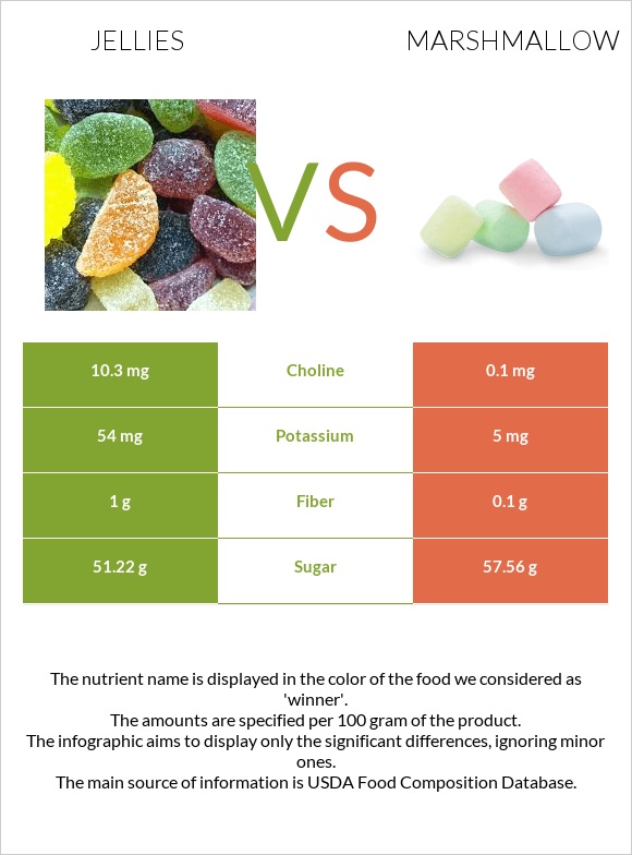 Jellies vs Marshmallow infographic