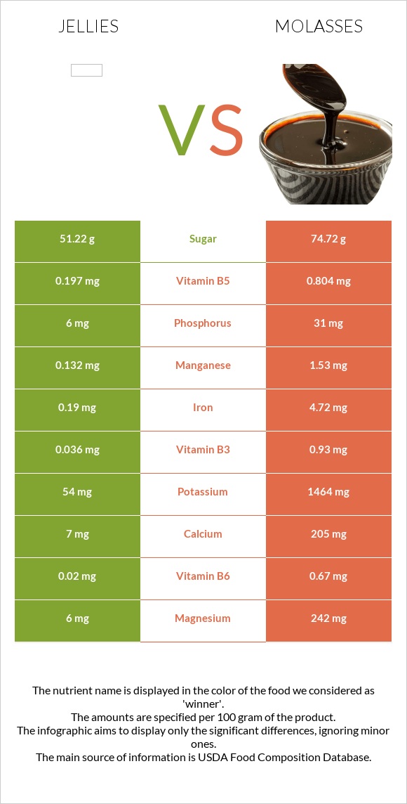 Դոնդողներ vs Molasses infographic