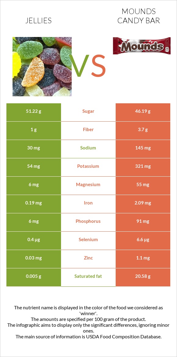 Դոնդողներ vs Mounds candy bar infographic