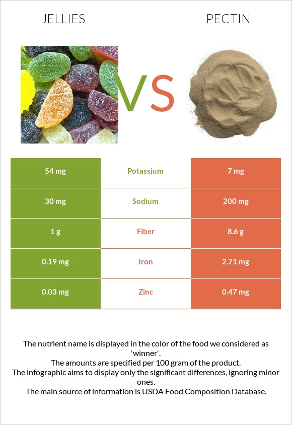 Jellies vs Pectin infographic