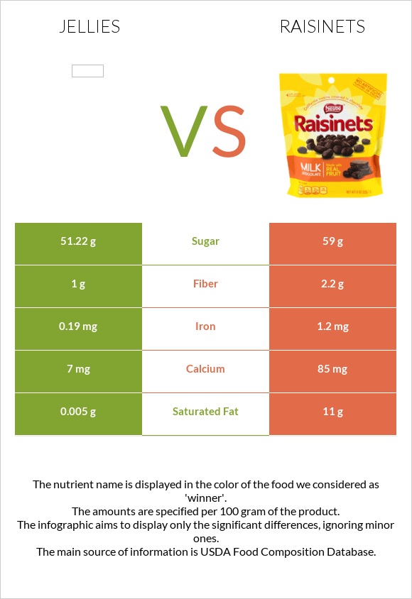 Դոնդողներ vs Raisinets infographic