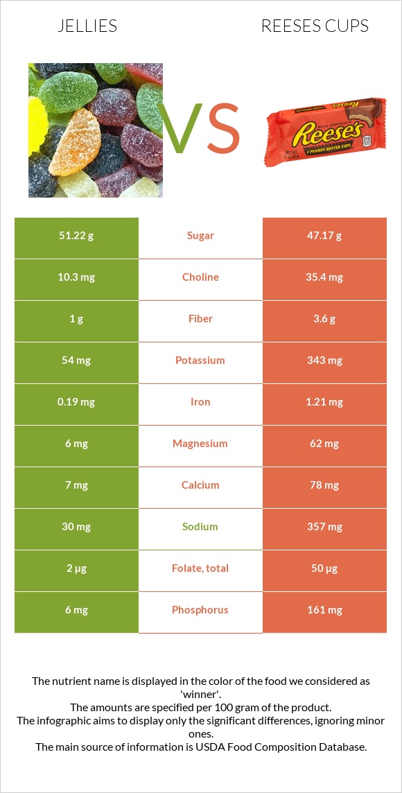 Jellies vs Reeses cups infographic