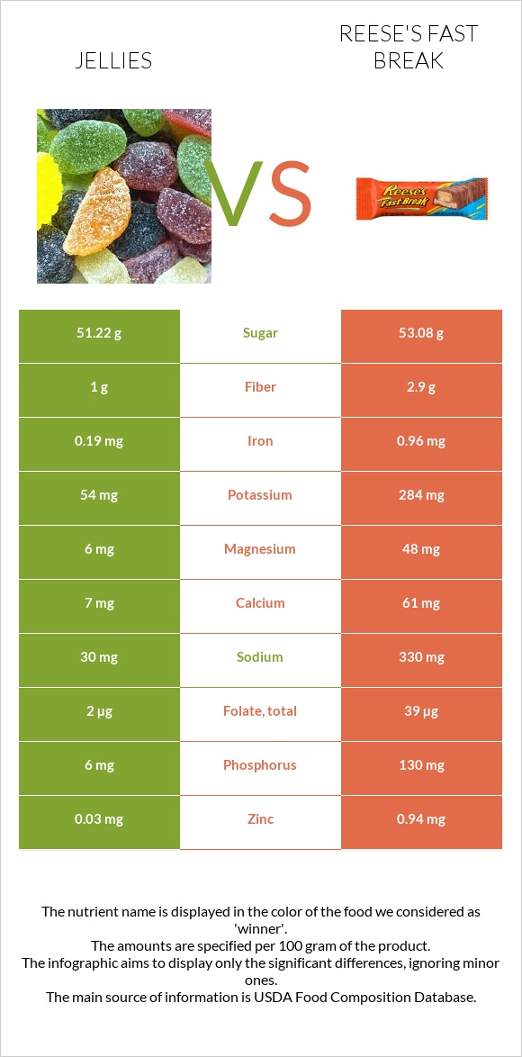 Դոնդողներ vs Reese's fast break infographic