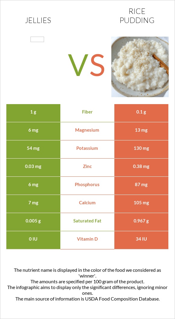 Դոնդողներ vs Բրնձով պուդինգ infographic