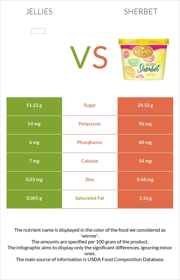 Դոնդողներ vs Շերբեթ infographic