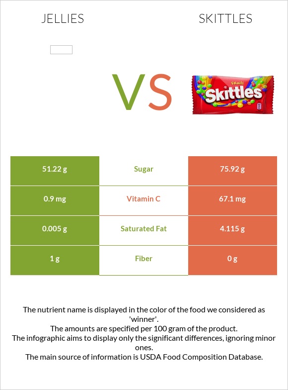 Jellies vs Skittles infographic