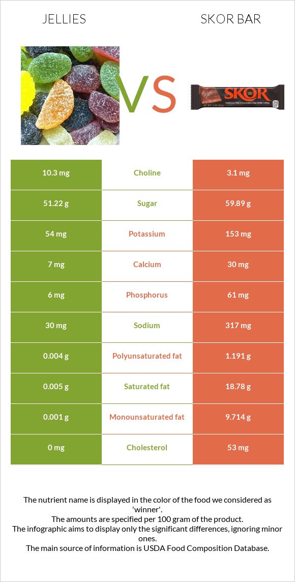 Դոնդողներ vs Skor bar infographic