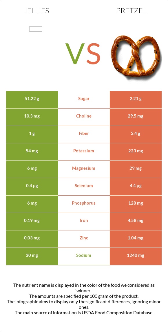 Դոնդողներ vs Pretzel infographic