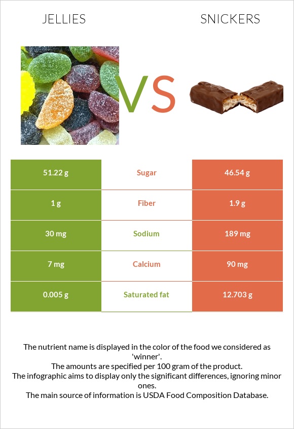 Դոնդողներ vs Սնիկերս infographic