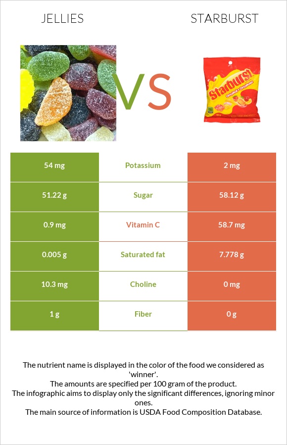 Դոնդողներ vs Starburst infographic