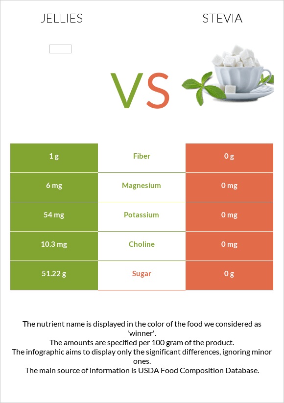 Դոնդողներ vs Stevia infographic