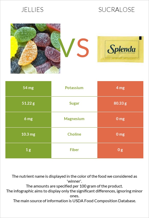 Jellies vs Sucralose infographic