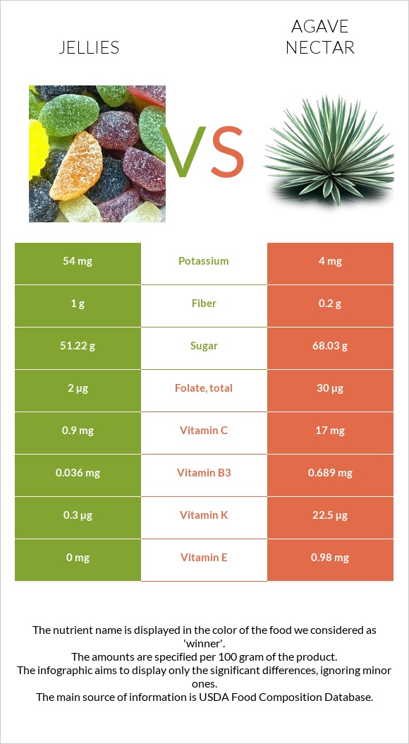 Դոնդողներ vs Պերճածաղկի նեկտար infographic