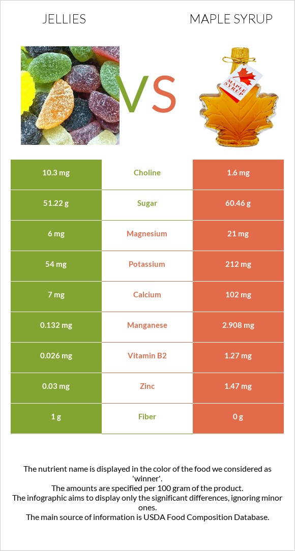 Դոնդողներ vs Maple syrup infographic