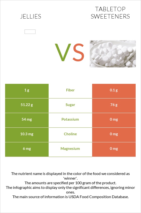 Jellies vs Tabletop Sweeteners infographic