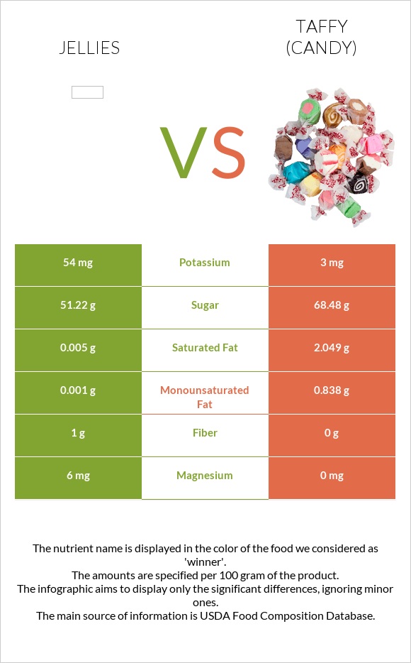 Jellies vs Taffy (candy) infographic