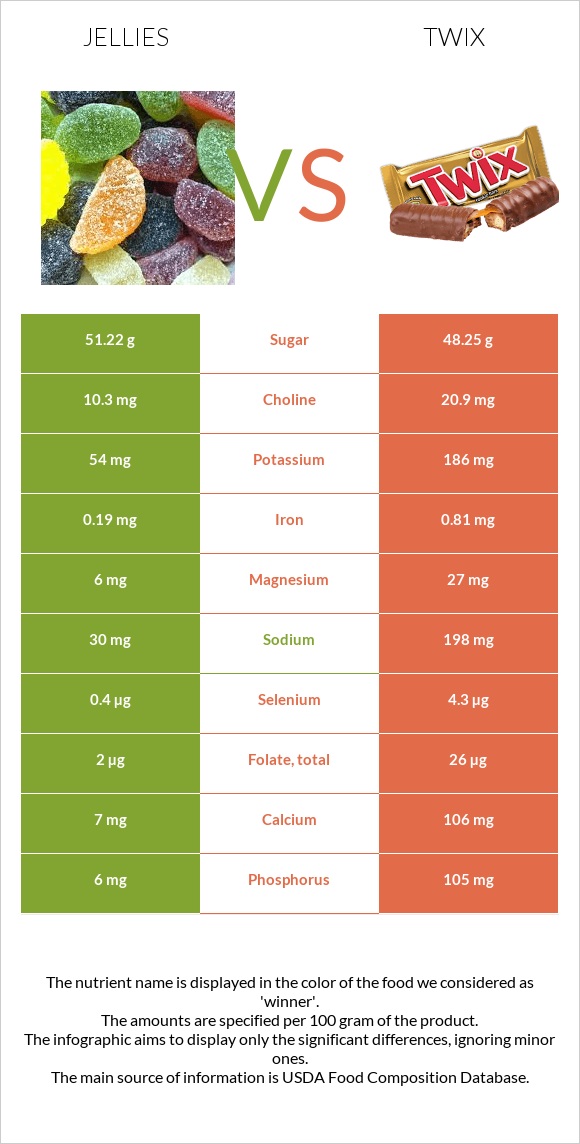 Դոնդողներ vs Twix infographic