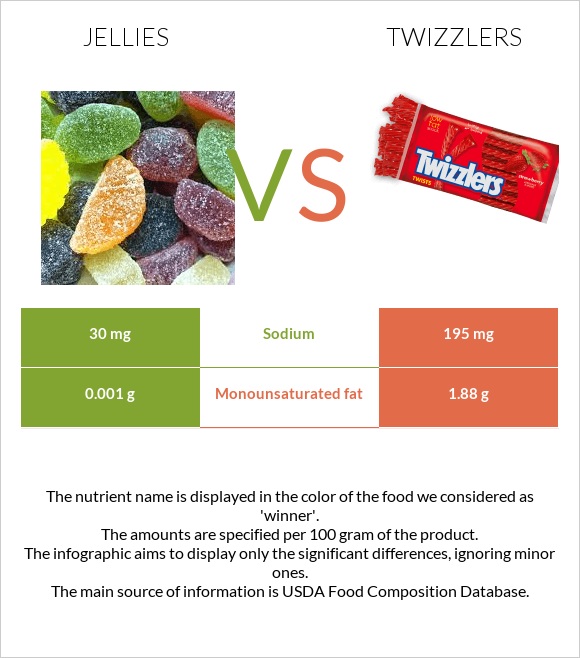 Դոնդողներ vs Twizzlers infographic